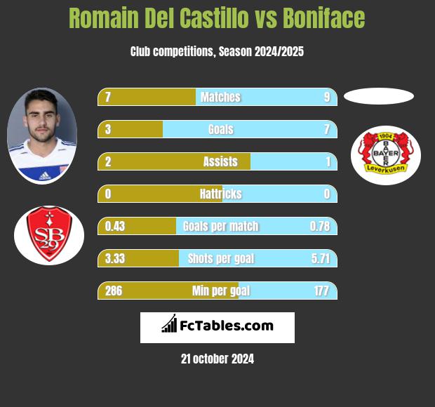 Romain Del Castillo vs Boniface h2h player stats