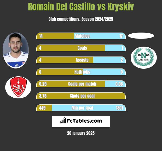 Romain Del Castillo vs Kryskiv h2h player stats