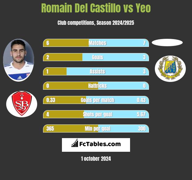 Romain Del Castillo vs Yeo h2h player stats