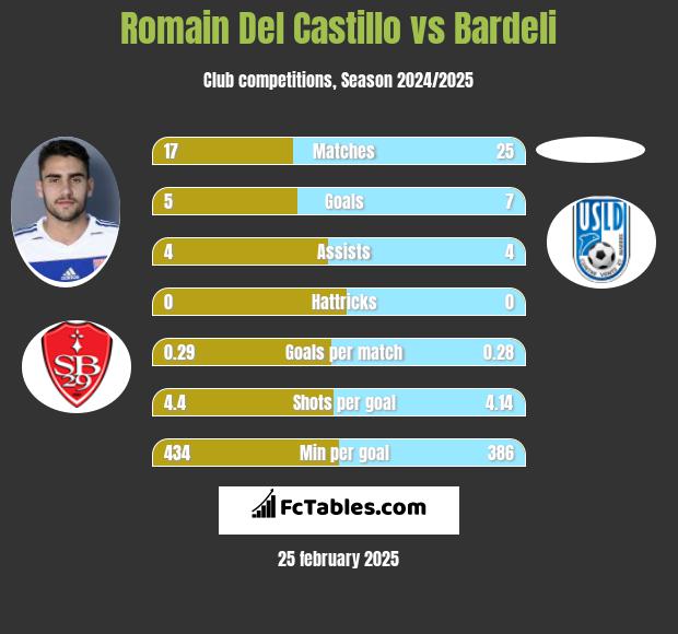 Romain Del Castillo vs Bardeli h2h player stats