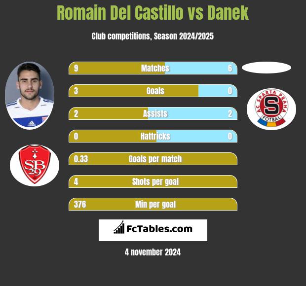 Romain Del Castillo vs Danek h2h player stats