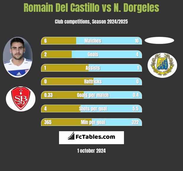 Romain Del Castillo vs N. Dorgeles h2h player stats