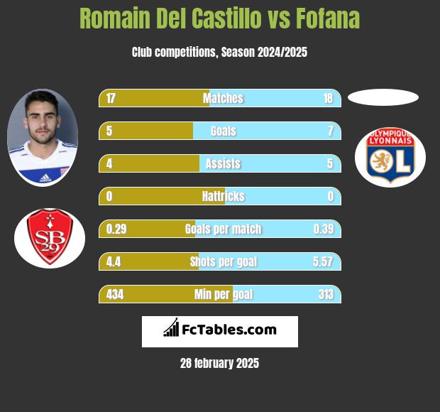 Romain Del Castillo vs Fofana h2h player stats