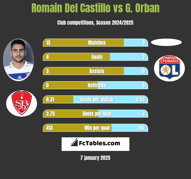 Romain Del Castillo vs G. Orban h2h player stats