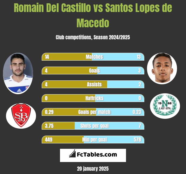 Romain Del Castillo vs Santos Lopes de Macedo h2h player stats