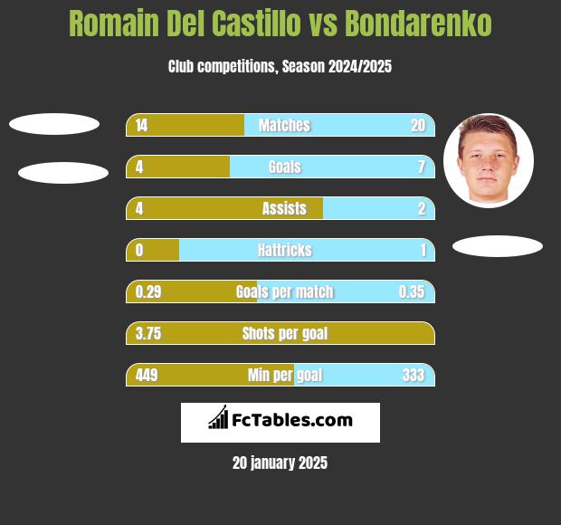 Romain Del Castillo vs Bondarenko h2h player stats