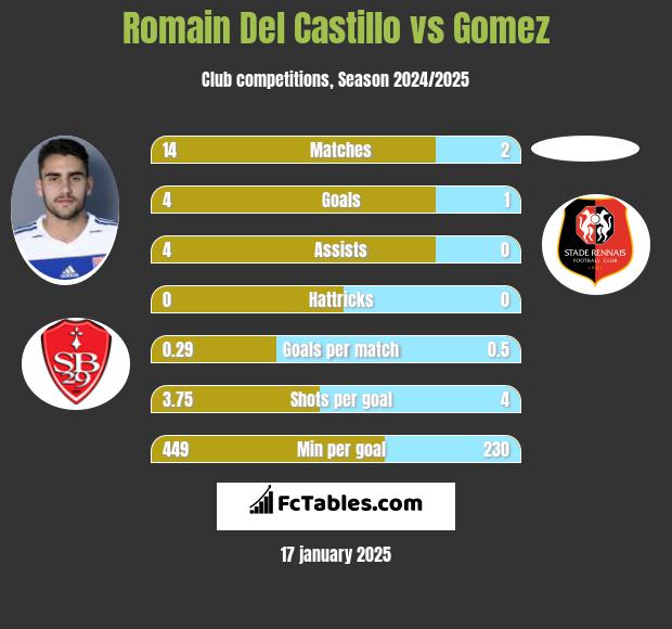 Romain Del Castillo vs Gomez h2h player stats