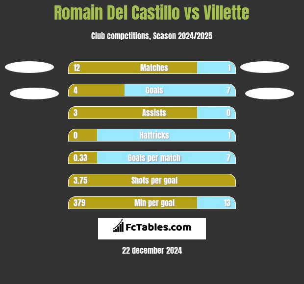 Romain Del Castillo vs Villette h2h player stats