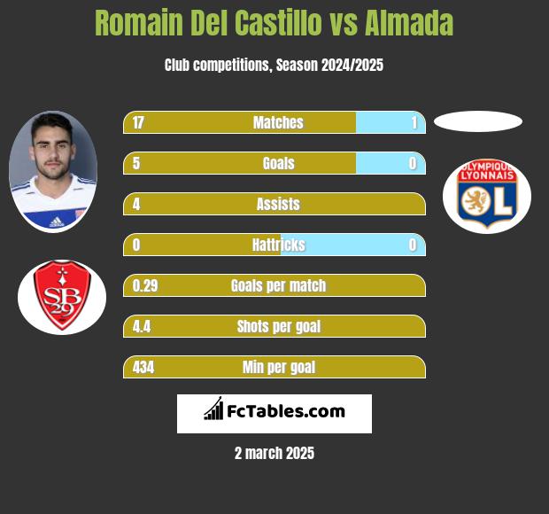 Romain Del Castillo vs Almada h2h player stats