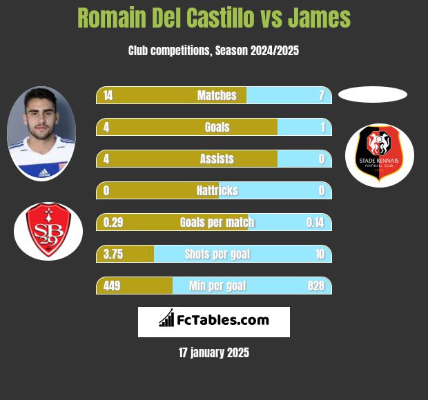 Romain Del Castillo vs James h2h player stats