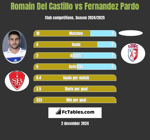 Romain Del Castillo vs Fernandez Pardo h2h player stats