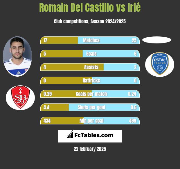 Romain Del Castillo vs Irié h2h player stats