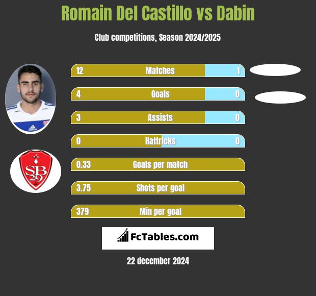 Romain Del Castillo vs Dabin h2h player stats