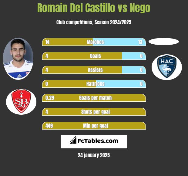 Romain Del Castillo vs Nego h2h player stats