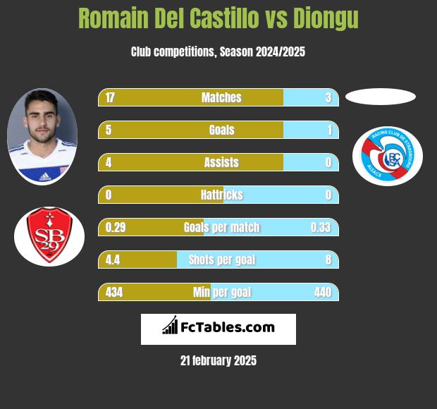 Romain Del Castillo vs Diongu h2h player stats