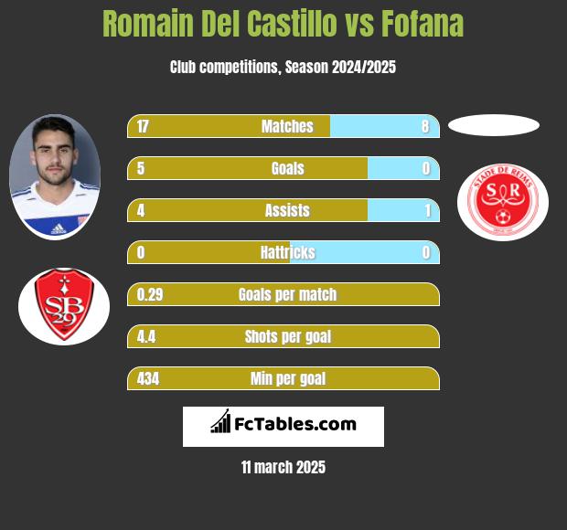 Romain Del Castillo vs Fofana h2h player stats