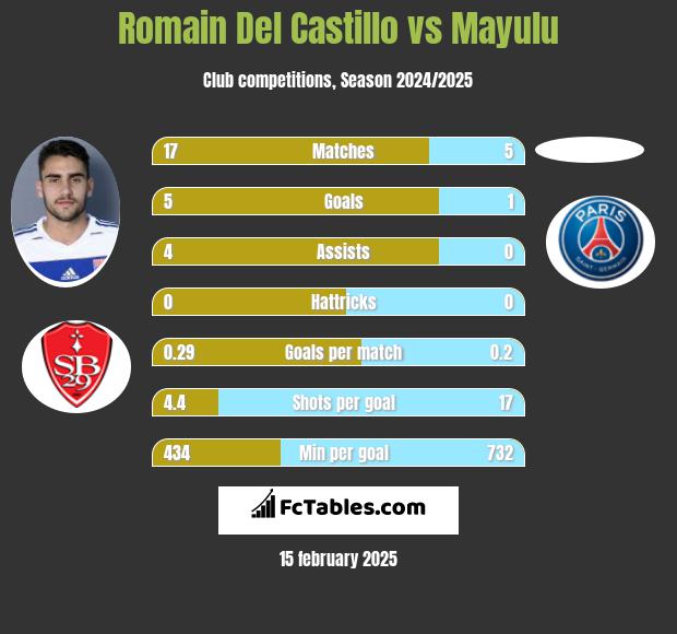 Romain Del Castillo vs Mayulu h2h player stats