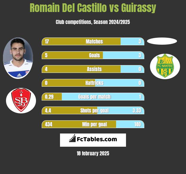 Romain Del Castillo vs Guirassy h2h player stats