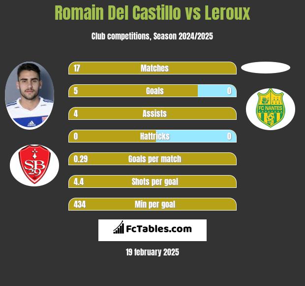 Romain Del Castillo vs Leroux h2h player stats