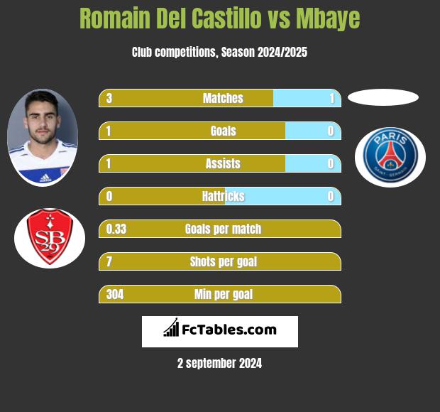 Romain Del Castillo vs Mbaye h2h player stats