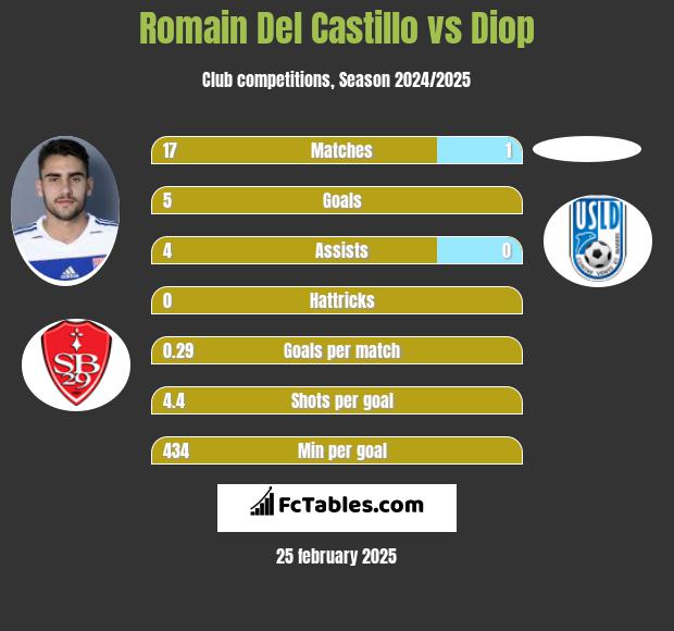 Romain Del Castillo vs Diop h2h player stats