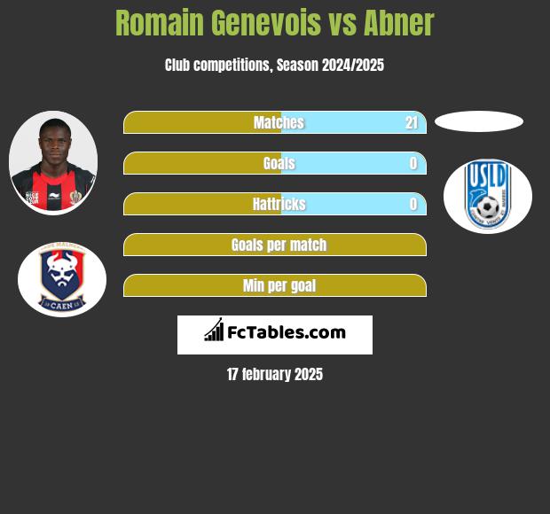 Romain Genevois vs Abner h2h player stats