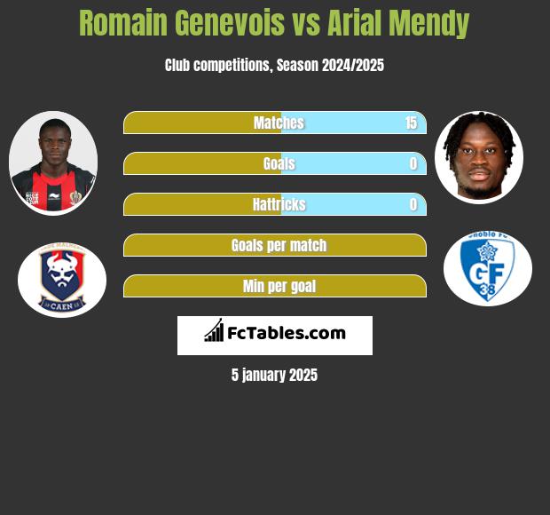 Romain Genevois vs Arial Mendy h2h player stats