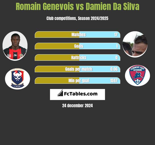 Romain Genevois vs Damien Da Silva h2h player stats