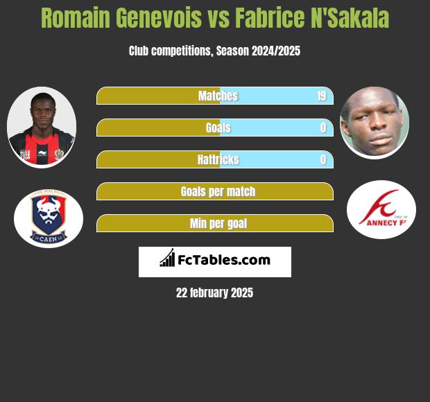 Romain Genevois vs Fabrice N'Sakala h2h player stats