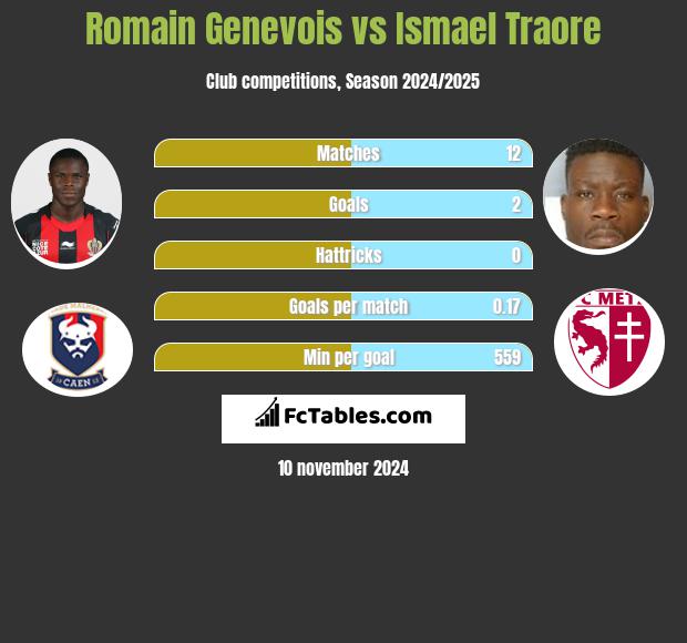 Romain Genevois vs Ismael Traore h2h player stats