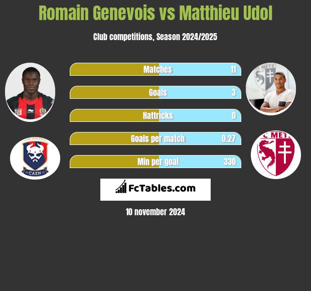 Romain Genevois vs Matthieu Udol h2h player stats