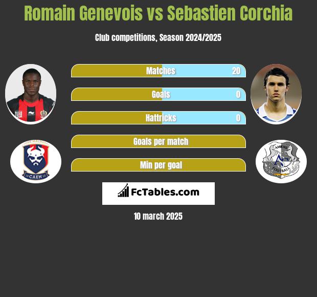 Romain Genevois vs Sebastien Corchia h2h player stats