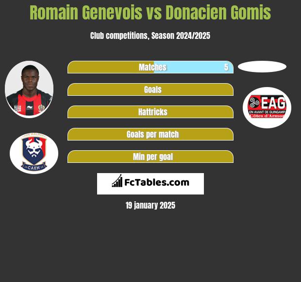 Romain Genevois vs Donacien Gomis h2h player stats