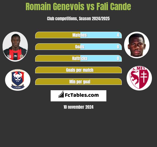 Romain Genevois vs Fali Cande h2h player stats