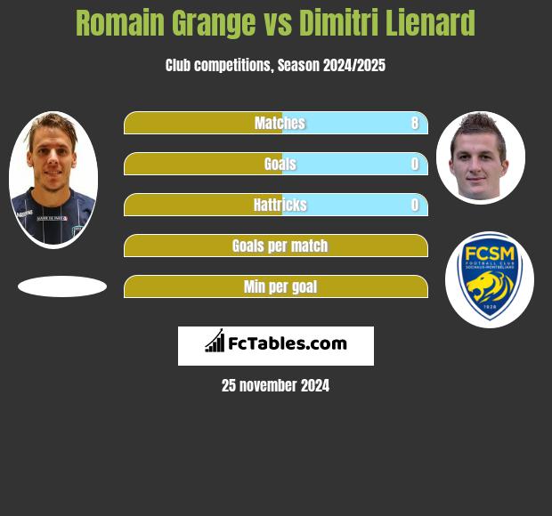 Romain Grange vs Dimitri Lienard h2h player stats