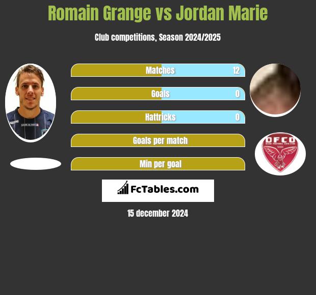 Romain Grange vs Jordan Marie h2h player stats