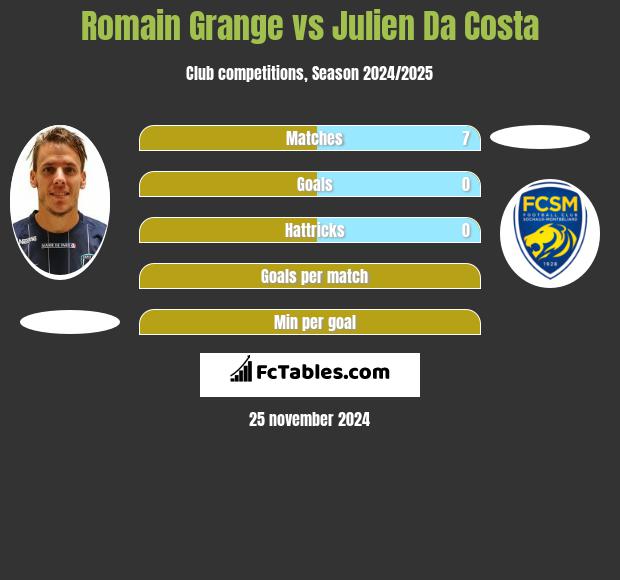 Romain Grange vs Julien Da Costa h2h player stats