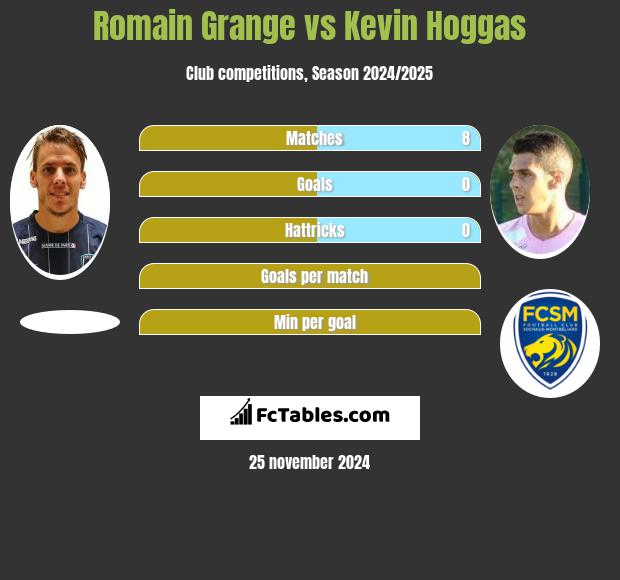 Romain Grange vs Kevin Hoggas h2h player stats