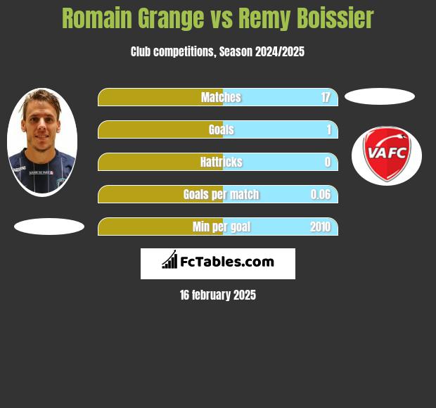 Romain Grange vs Remy Boissier h2h player stats