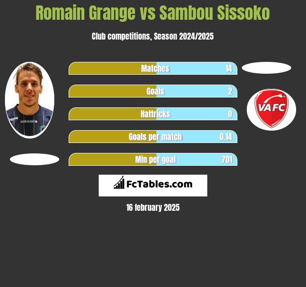 Romain Grange vs Sambou Sissoko h2h player stats