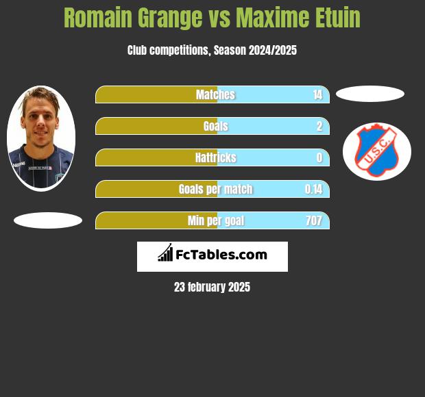 Romain Grange vs Maxime Etuin h2h player stats