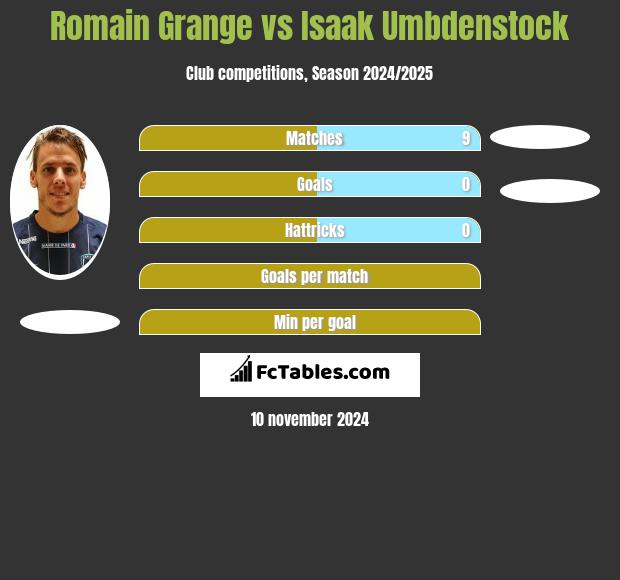 Romain Grange vs Isaak Umbdenstock h2h player stats