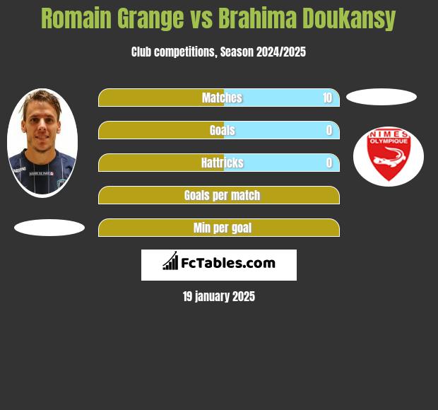 Romain Grange vs Brahima Doukansy h2h player stats