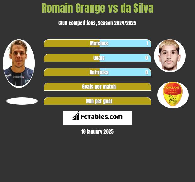 Romain Grange vs da Silva h2h player stats