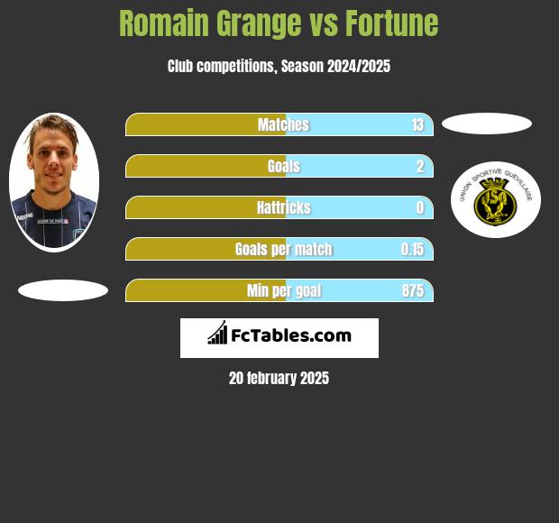 Romain Grange vs Fortune h2h player stats