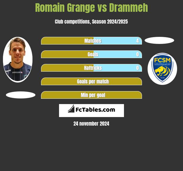 Romain Grange vs Drammeh h2h player stats