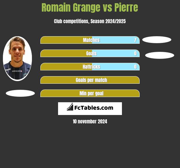 Romain Grange vs Pierre h2h player stats