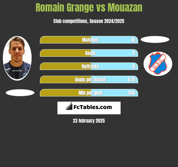 Romain Grange vs Mouazan h2h player stats