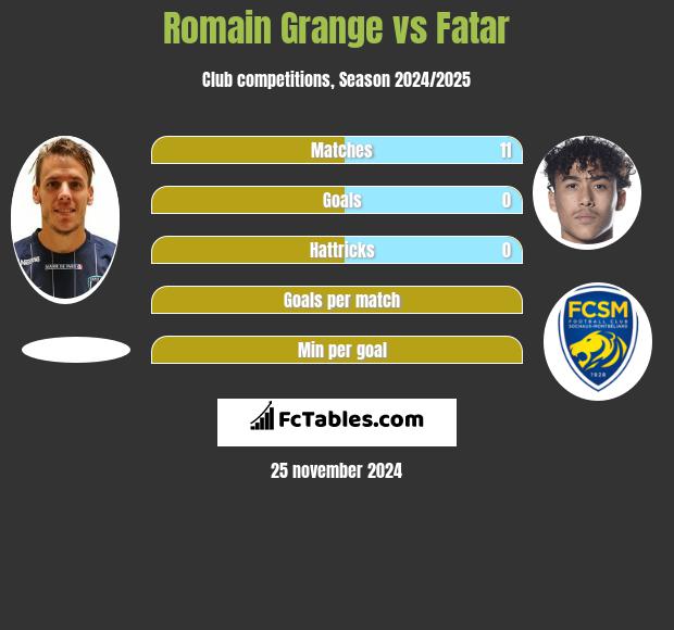 Romain Grange vs Fatar h2h player stats