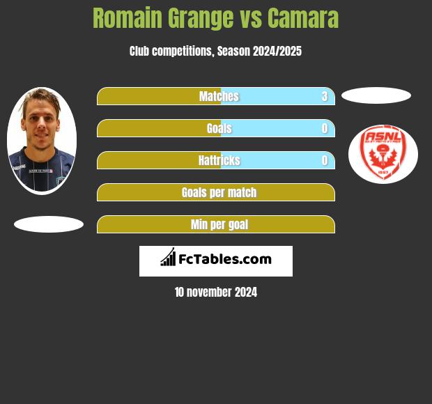 Romain Grange vs Camara h2h player stats